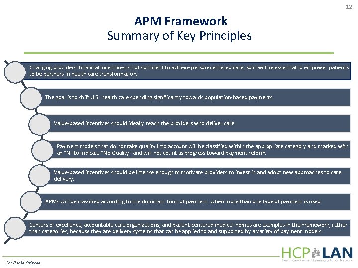 12 APM Framework Summary of Key Principles Changing providers’ financial incentives is not sufficient