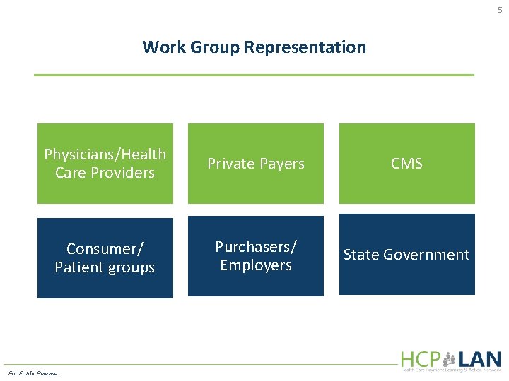 5 Work Group Representation Physicians/Health Care Providers Private Payers CMS Consumer/ Patient groups Purchasers/