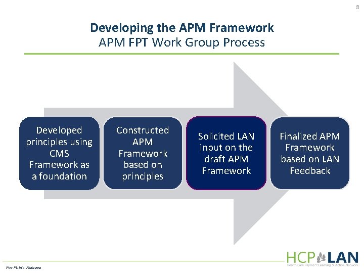8 Developing the APM Framework APM FPT Work Group Process Developed principles using CMS