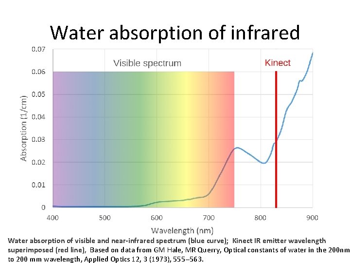 Water absorption of infrared Water absorption of visible and near-infrared spectrum (blue curve); Kinect