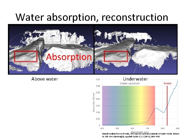 Water absorption, reconstruction Absorption Above water Underwater Based on data from GM Hale, MR