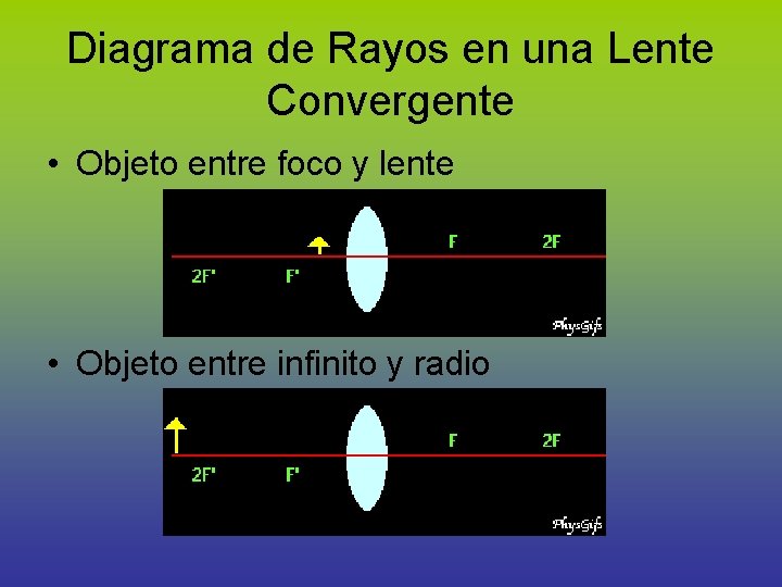 Diagrama de Rayos en una Lente Convergente • Objeto entre foco y lente •