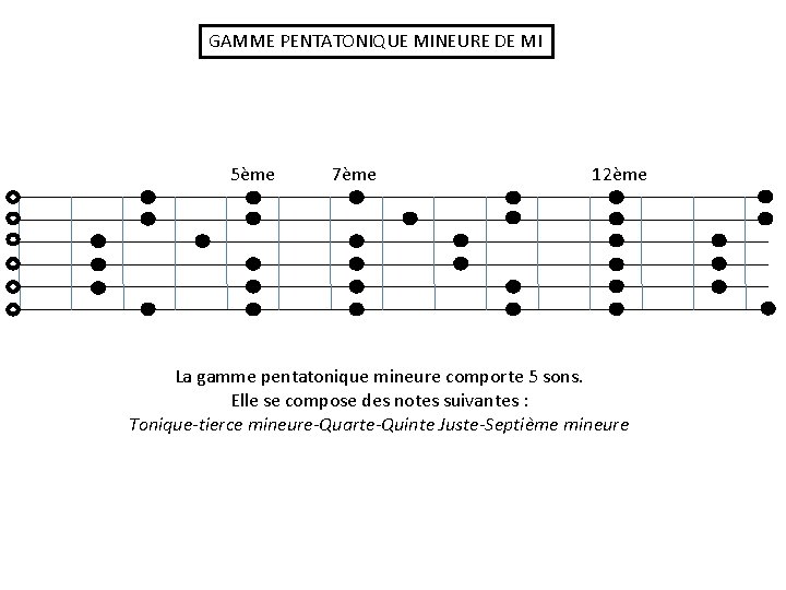 GAMME PENTATONIQUE MINEURE DE MI 5ème 7ème 12ème La gamme pentatonique mineure comporte 5
