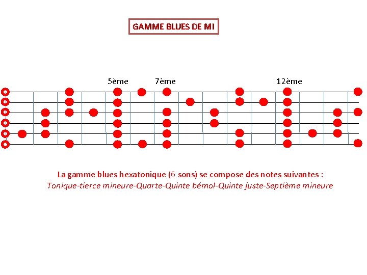 GAMME BLUES DE MI 5ème 7ème 12ème La gamme blues hexatonique (6 sons) se