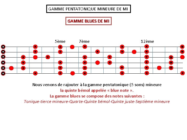 GAMME PENTATONIQUE MINEURE DE MI GAMME BLUES DE MI 5ème 7ème 12ème Nous venons
