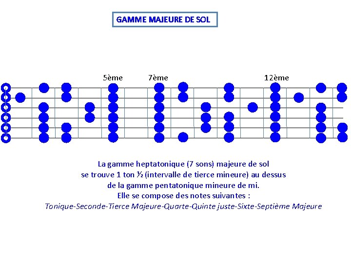 GAMME MAJEURE DE SOL 5ème 7ème 12ème La gamme heptatonique (7 sons) majeure de