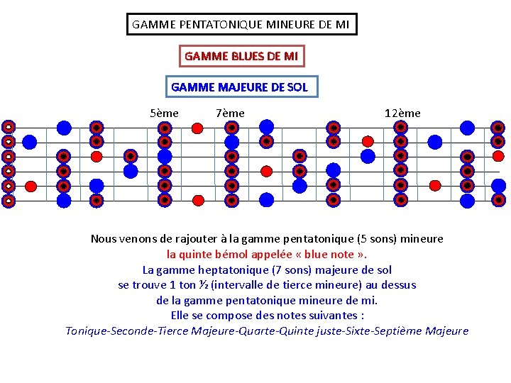 GAMME PENTATONIQUE MINEURE DE MI GAMME BLUES DE MI GAMME MAJEURE DE SOL 5ème