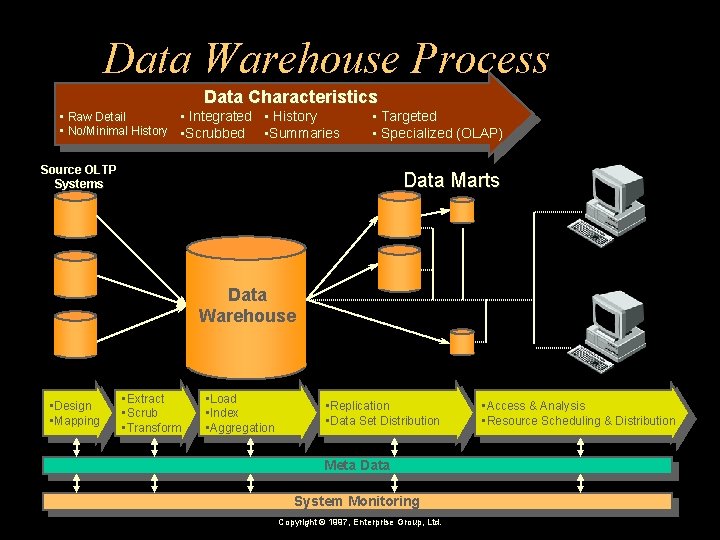 Data Warehouse Process Data Characteristics • Raw Detail • Integrated • History • No/Minimal