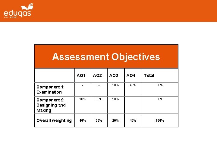 Assessment Objectives AO 1 AO 2 AO 3 AO 4 Total Component 1: Examination Assessment Objectives AO 1 AO 2 AO 3 AO 4 Total Component 1: Examination