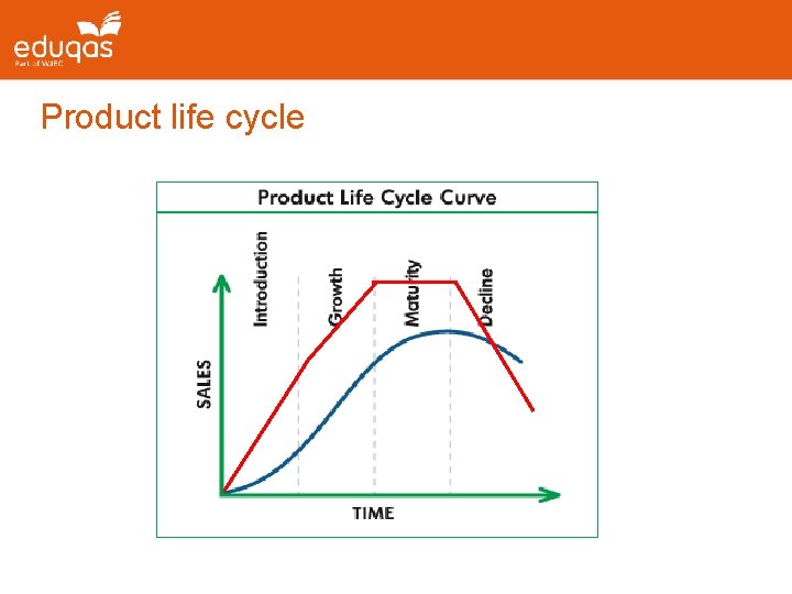 Product life cycle Product life cycle