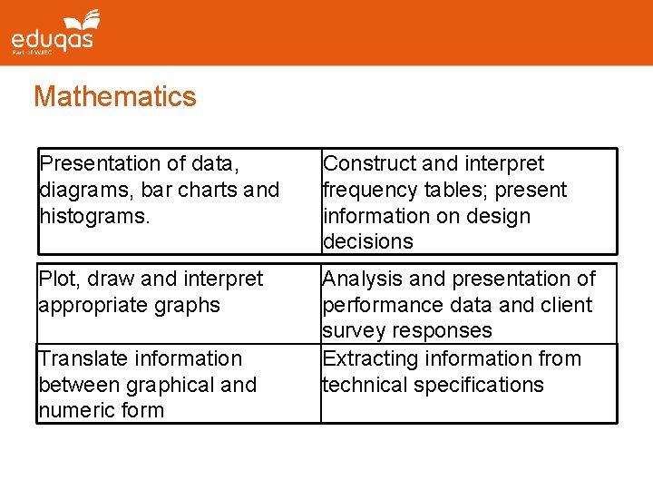 Mathematics Presentation of data, diagrams, bar charts and histograms. Construct and interpret frequency tables; Mathematics Presentation of data, diagrams, bar charts and histograms. Construct and interpret frequency tables;