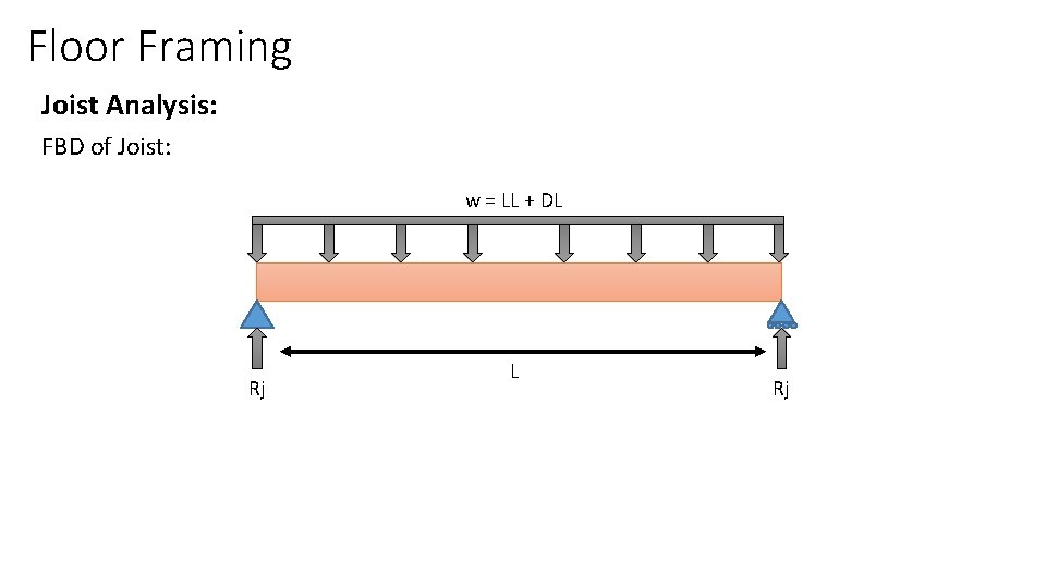 Floor Framing Joist Analysis: FBD of Joist: w = LL + DL Rj 