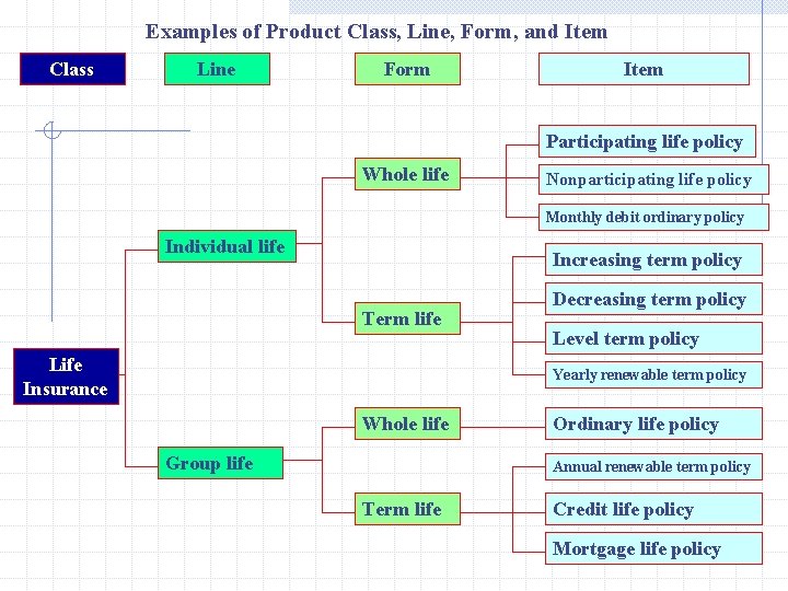 Examples of Product Class, Line, Form, and Item Class Line Form Item Participating life Examples of Product Class, Line, Form, and Item Class Line Form Item Participating life