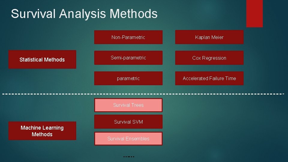 Survival Analysis Methods Statistical Methods Non-Parametric Kaplan Meier Semi-parametric Cox Regression parametric Accelerated Failure