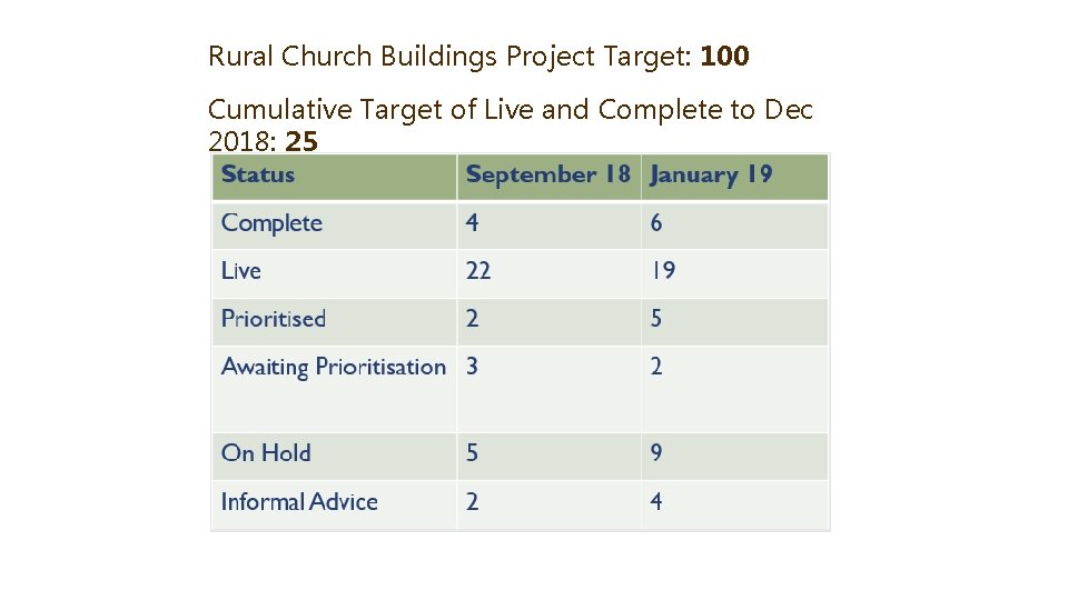 Rural Church Buildings Project Target: 100 Cumulative Target of Live and Complete to Dec