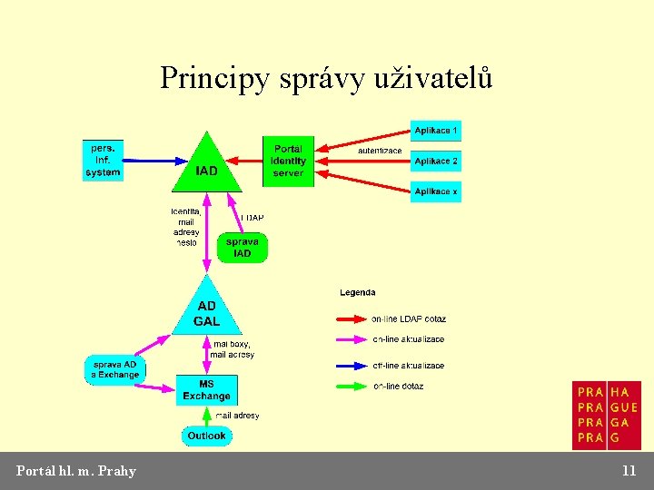 Principy správy uživatelů Portál hl. m. Prahy 11 