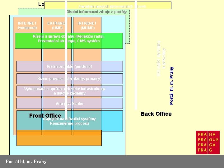 Logická struktura. Zavádění nových informačních služeb Okolní informační zdroje a portály INTRANET (MHMP) Řízení