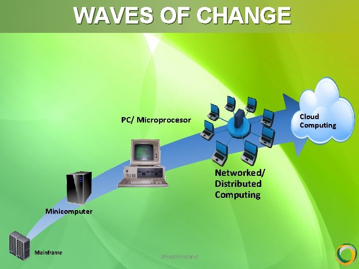 WAVES OF CHANGE Cloud Computing PC/ Microprocesor Networked/ Distributed Computing Minicomputer Mainframe #Hostin. Ireland