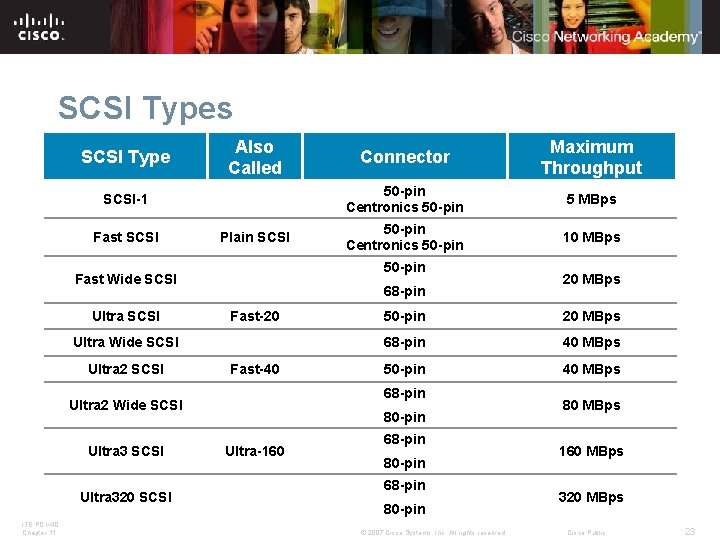 SCSI Types SCSI Type Also Called SCSI-1 Fast SCSI Plain SCSI Fast-20 Fast-40 Ultra