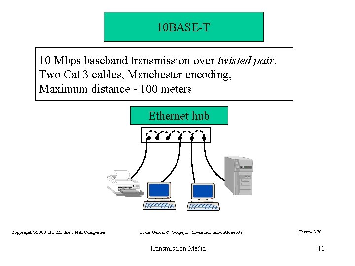 10 BASE-T 10 Mbps baseband transmission over twisted pair. Two Cat 3 cables, Manchester