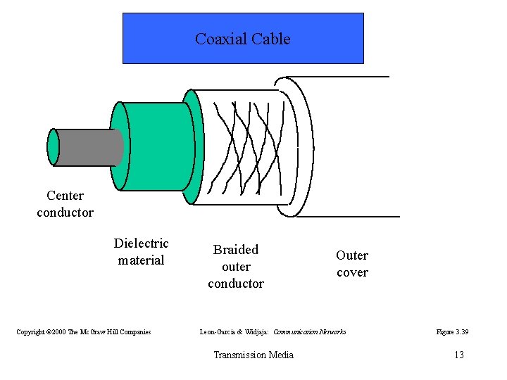 Coaxial Cable Center conductor Dielectric material Copyright © 2000 The Mc. Graw Hill Companies