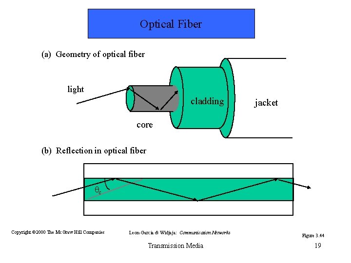 Optical Fiber (a) Geometry of optical fiber light cladding jacket core (b) Reflection in