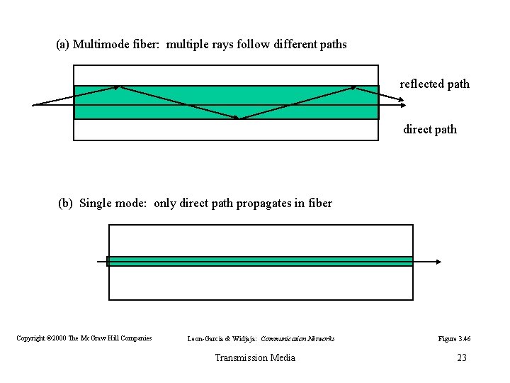(a) Multimode fiber: multiple rays follow different paths reflected path direct path (b) Single