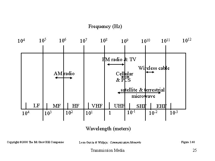 Frequency (Hz) 104 105 106 108 107 109 1011 1010 1012 FM radio &