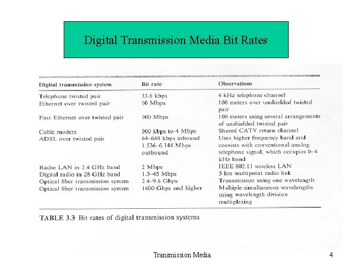 Digital Transmission Media Bit Rates Transmission Media 4 