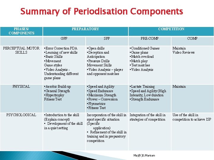 Summary of Periodisation Components PHASES/ COMPONENTS PREPARATORY GPP PERCEPTUAL MOTOR SKILLS PHYSICAL PSYCHOLOGICAL COMPETITION Summary of Periodisation Components PHASES/ COMPONENTS PREPARATORY GPP PERCEPTUAL MOTOR SKILLS PHYSICAL PSYCHOLOGICAL COMPETITION