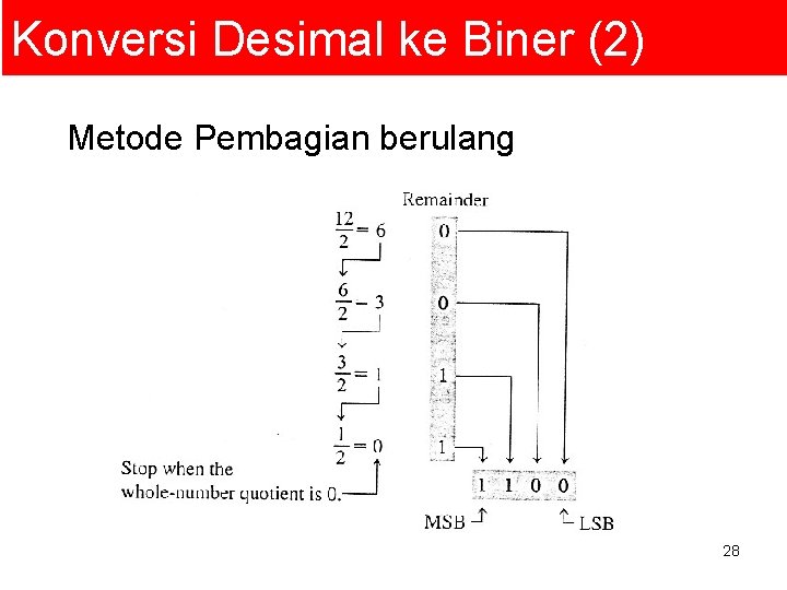 Konversi Desimal ke Biner (2) Metode Pembagian berulang 28 