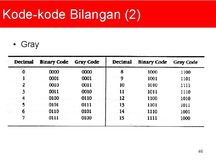 Kode-kode Bilangan (2) • Gray 46 