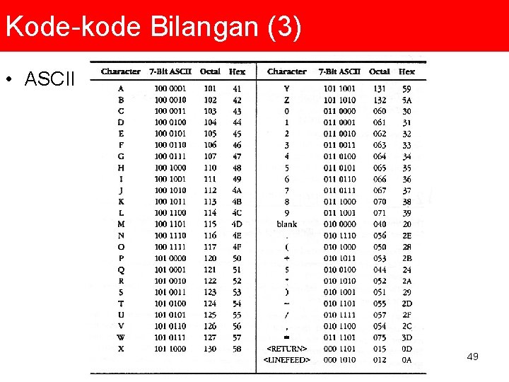 Kode-kode Bilangan (3) • ASCII 49 