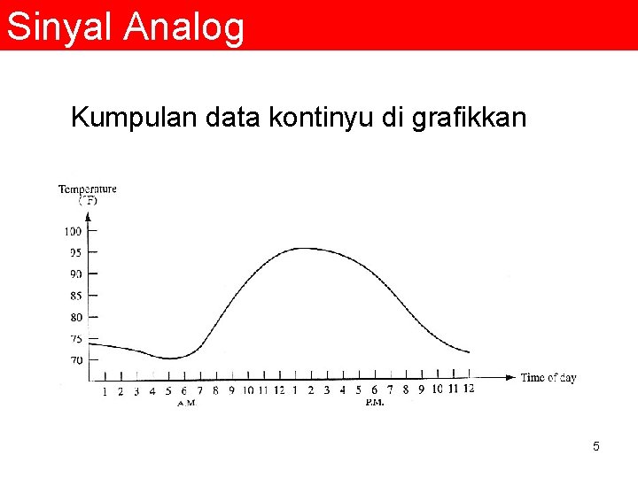 Sinyal Analog Kumpulan data kontinyu di grafikkan 5 