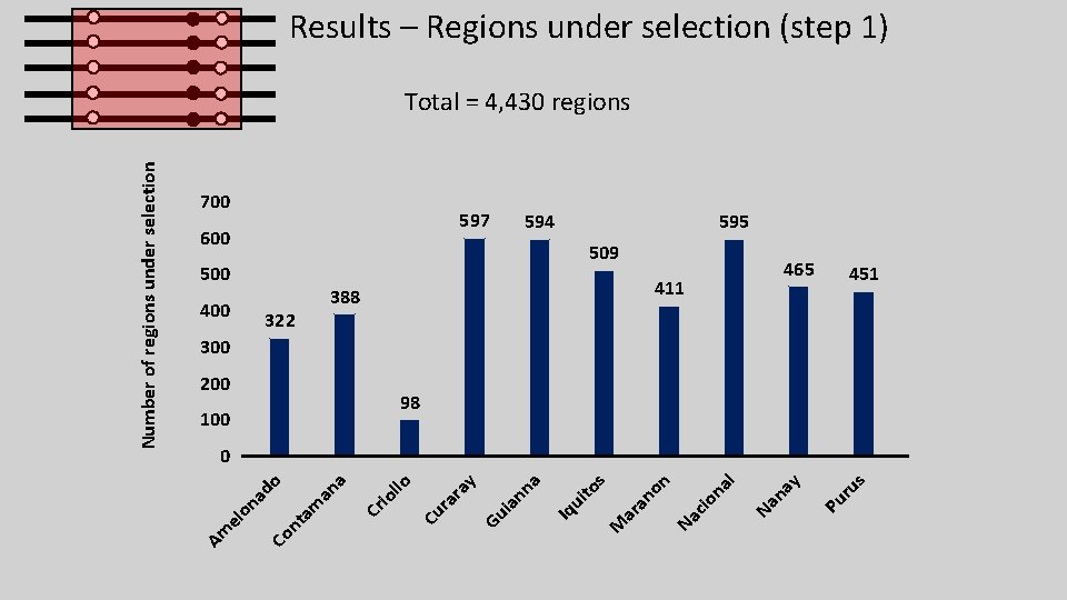 Results – Regions under selection (step 1) 700 597 600 595 594 509 500 Results – Regions under selection (step 1) 700 597 600 595 594 509 500