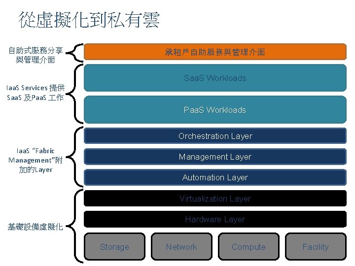 從虛擬化到私有雲 自助式服務分享 與管理介面 承租戶自助服務與管理介面 Saa. S Workloads Iaa. S Services 提供 Saa. S 及Paa.