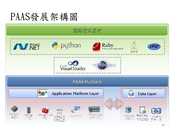 PAAS發展架構圖 通用程式語言 PAAS Platform Application Platform Layer Compute 運算 Storage 儲存 Data Layer CDN