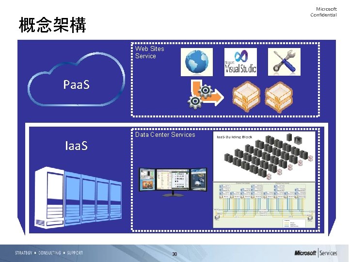 Microsoft Confidential 概念架構 Web Sites Service Paa. S Iaa. S Data Center Services 38