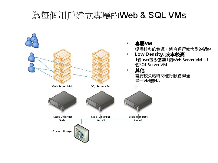 為每個用戶建立專屬的Web & SQL VMs • 專屬VM 提供較多的資源，適合運行較大型的網站 Web Server VMs SQL Server VMs Scale