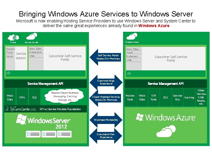 Bringing Windows Azure Services to Windows Server Microsoft is now enabling Hosting Service Providers