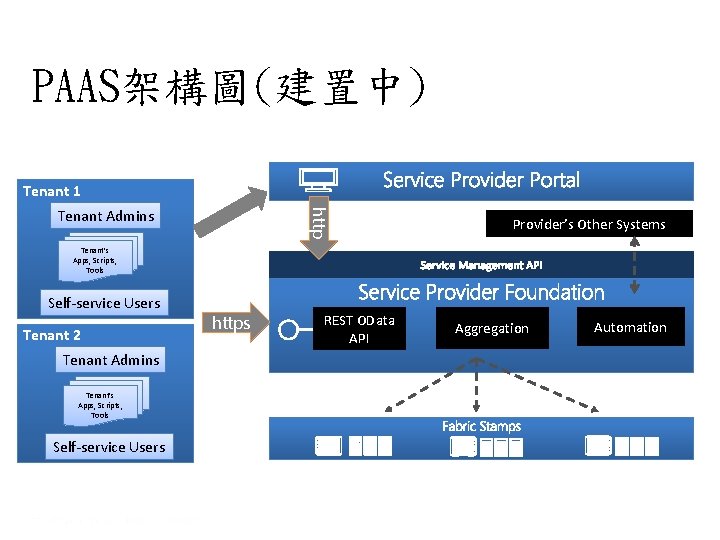 PAAS架構圖(建置中) Tenant 1 http Tenant Admins Provider’s Other Systems Tenant’s Apps, Scripts, Tools Self-service