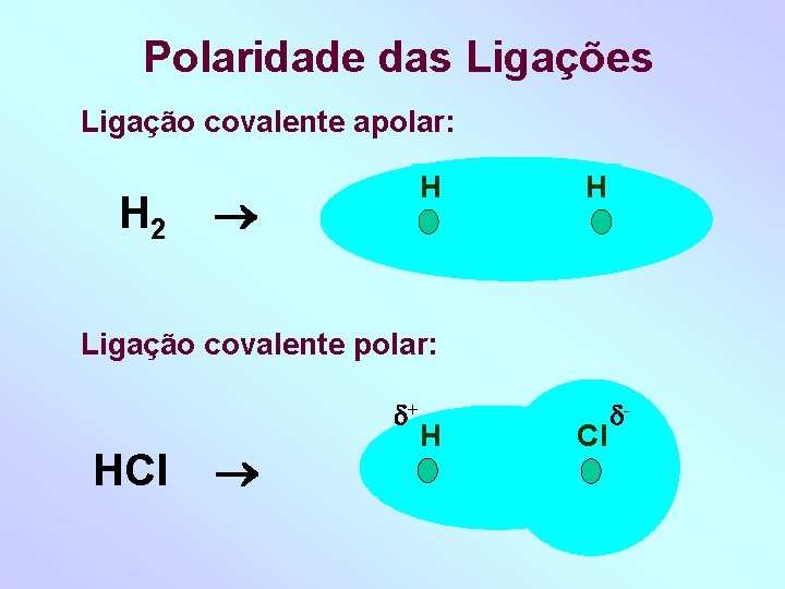 Polaridade das Ligações Ligação covalente apolar: H 2 H H Ligação covalente polar: +