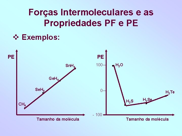 Forças Intermoleculares e as Propriedades PF e PE Exemplos: PE PE Sn. H 4