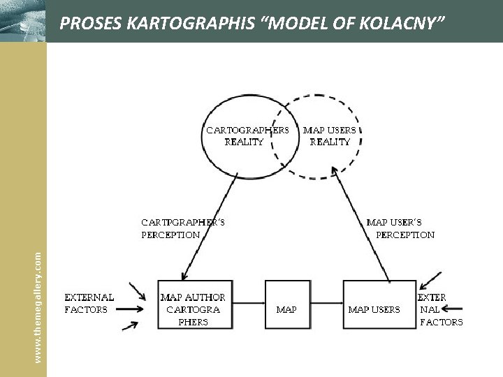 www. themegallery. com PROSES KARTOGRAPHIS “MODEL OF KOLACNY” www. themegallery. com PROSES KARTOGRAPHIS “MODEL OF KOLACNY”