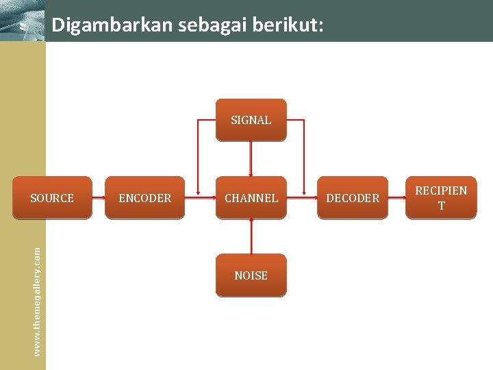 Digambarkan sebagai berikut: SIGNAL www. themegallery. com SOURCE ENCODER CHANNEL NOISE DECODER RECIPIEN T Digambarkan sebagai berikut: SIGNAL www. themegallery. com SOURCE ENCODER CHANNEL NOISE DECODER RECIPIEN T