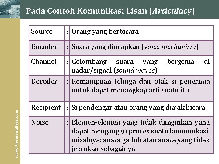 www. themegallery. com Pada Contoh Komunikasi Lisan (Articulacy) Source : Orang yang berbicara Encoder www. themegallery. com Pada Contoh Komunikasi Lisan (Articulacy) Source : Orang yang berbicara Encoder