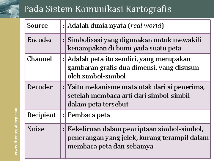 Pada Sistem Komunikasi Kartografis Source : Adalah dunia nyata (real world) Encoder : Simbolisasi Pada Sistem Komunikasi Kartografis Source : Adalah dunia nyata (real world) Encoder : Simbolisasi