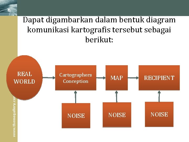Dapat digambarkan dalam bentuk diagram komunikasi kartografis tersebut sebagai berikut: www. themegallery. com REAL Dapat digambarkan dalam bentuk diagram komunikasi kartografis tersebut sebagai berikut: www. themegallery. com REAL