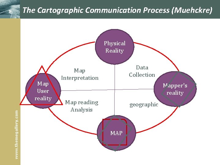 The Cartographic Communication Process (Muehckre) Physical Reality www. themegallery. com Map User reality Data The Cartographic Communication Process (Muehckre) Physical Reality www. themegallery. com Map User reality Data