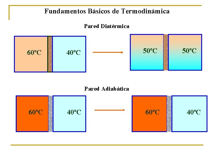 Fundamentos Básicos de Termodinámica Pared Diatérmica 60ºC 50ºC 40ºC 50ºC Pared Adiabática 60ºC 40ºC